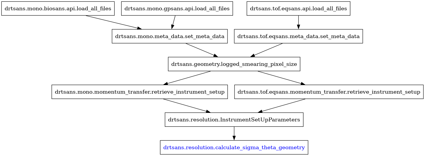 digraph foo {
   A1 [label="drtsans.mono.biosans.api.load_all_files", shape=box, href="#drtsans.mono.biosans.api.load_all_files"]
   A2 [label="drtsans.mono.gpsans.api.load_all_files", shape=box, href="#drtsans.mono.gpsans.api.load_all_files"]
   A3 [label="drtsans.tof.eqsans.api.load_all_files", shape=box, href="#drtsans.tof.eqsans.api.load_all_files"]
   B1 [label="drtsans.mono.meta_data.set_meta_data", shape=box, href="#drtsans.mono.meta_data.set_meta_data"]
   B2 [label="drtsans.tof.eqsans.meta_data.set_meta_data", shape=box, href="#drtsans.tof.eqsans.meta_data.set_meta_data"]
   C [label="drtsans.geometry.logged_smearing_pixel_size", shape=box, href="#drtsans.geometry.logged_smearing_pixel_size"]
   D1 [label="drtsans.mono.momentum_transfer.retrieve_instrument_setup", shape=box, href="#drtsans.mono.momentum_transfer.retrieve_instrument_setup"]
   D2 [label="drtsans.tof.eqsans.momentum_transfer.retrieve_instrument_setup", shape=box, href="#drtsans.tof.eqsans.momentum_transfer.retrieve_instrument_setup"]
   E [label="drtsans.resolution.InstrumentSetUpParameters", shape=box, href="#drtsans.resolution.InstrumentSetupParameters"]
   F [label="drtsans.resolution.calculate_sigma_theta_geometry", shape=box, fontcolor=blue, href="#drtsans.resolution.calculate_sigma_theta_geometry"]
   A1 -> B1
   A2 -> B1
   A3 -> B2
   B1 -> C
   B2 -> C
   C -> D1 -> E
   C -> D2 -> E
   E -> F;
}