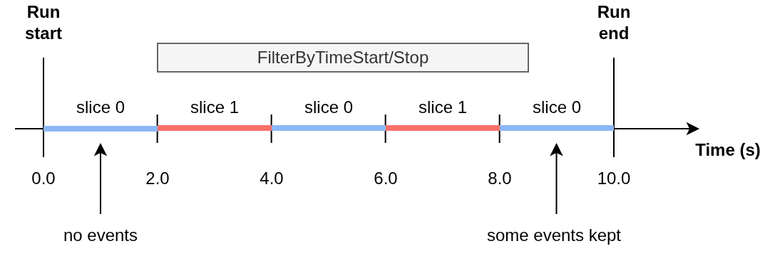 Diagram of log slicing