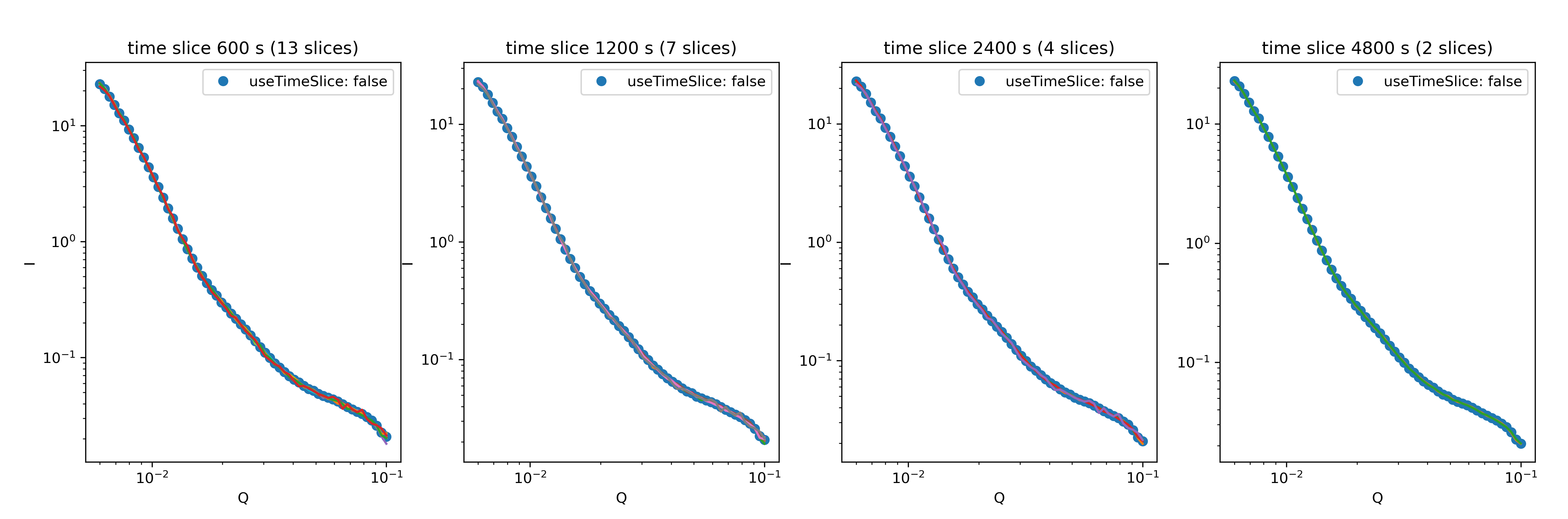 I(Q) with and without time slicing for different time slice intervals using arithmetic averaging.